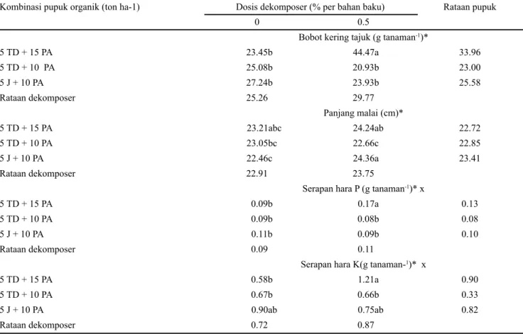 Tabel 5.   Pengaruh  interaksi  perlakuan  kombinasi    jenis  pupuk  organik  dan  dekomposer  terhadap    beberapa  karakter agronomi padi
