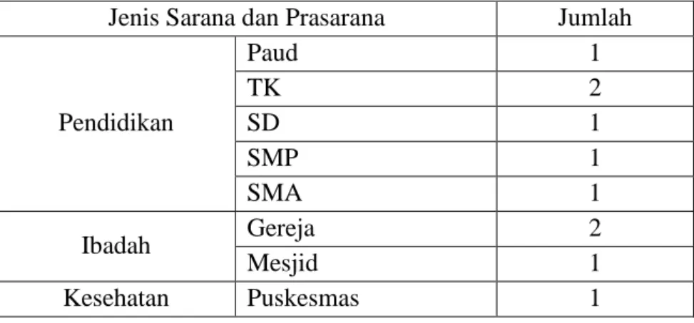 Tabel 2.1 Data Sarana dan Prasarana yang terdapat di Desa Silalahi I :  Jenis Sarana dan Prasarana  Jumlah 