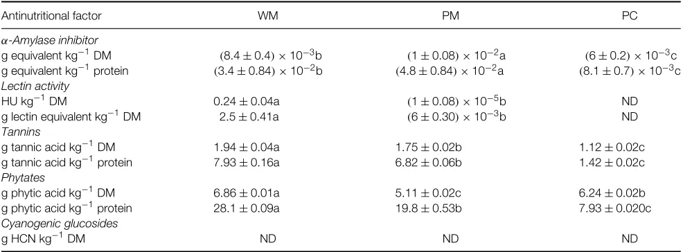 Table 4. Antinutritional factorsa (except trypsin inhibitors) in cowpea (Vigna unguiculata L