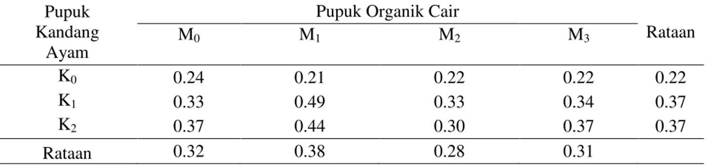 Tabel 8. Bobot kering akar (g) pada pemberian pupuk kandang ayam  dan pupuk organik cair  Pupuk 