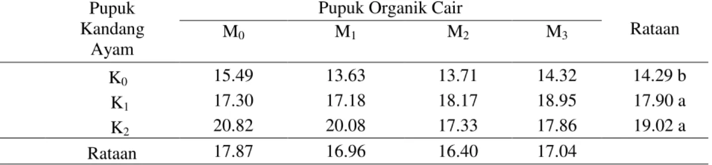 Tabel  1.Tinggi  tanaman  14  MST  (cm)  pada  pemberian  pupuk  kandang  ayam  dan  pupuk  organik  cair 