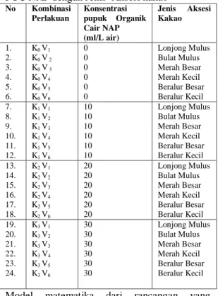Tabel  1.  Susunan  Kombinasi  Perlakuan  Antara  POC NAP dengan Jenis  Aksesi kakao 