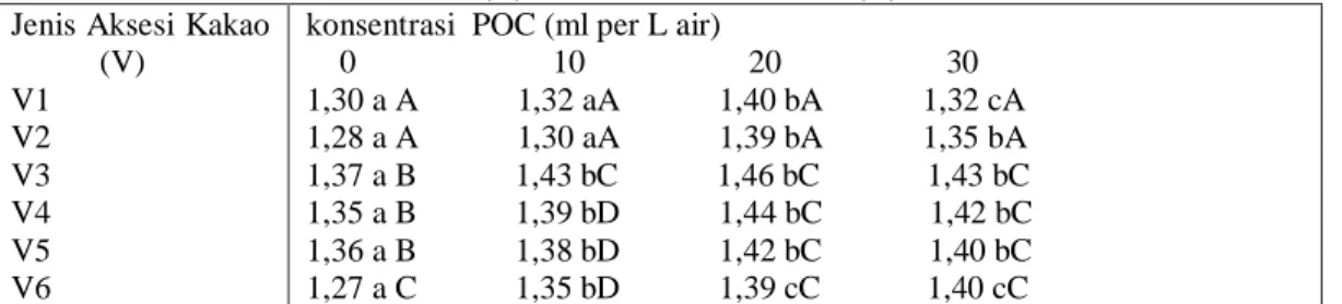 Tabel 1 : Rata-rata RPA Bibit Kakao Pada Umur 3 Bulan pada Beberapa Variasi konsentrasi  POC NAP  (K) dan Jenis Aksesi Kakao (V) 
