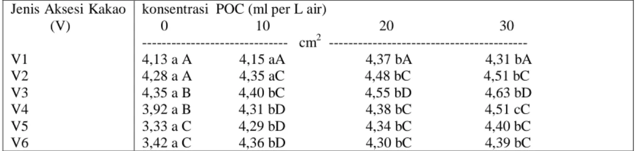 Tabel 2 : Rata-rata LTR Bibit Kakao Pada Umur 3 Bulan pada Beberapa Variasi konsentrasi  POC NAP  (K) dan Jenis Aksesi Kakao (V) 