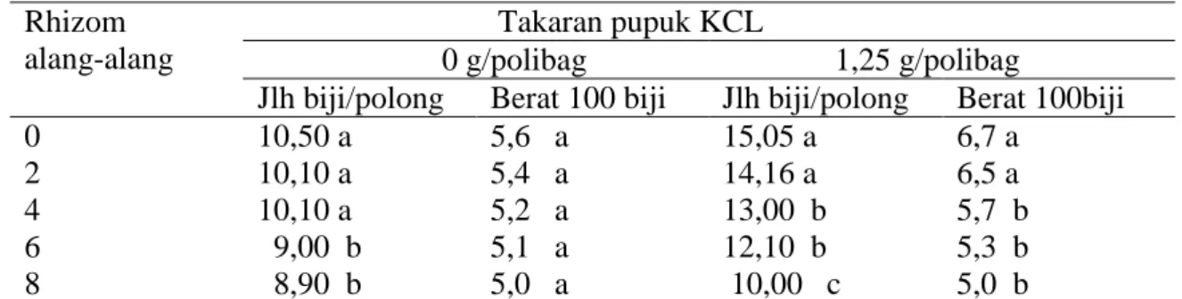 Tabel 2.  Pengaruh kompetisi rhizom alang-alang dan pupuk K terhadap Umur berbunga (hari)  dan Jumlah polong tanaman -1 ,  tanaman kacang hijau