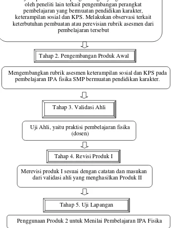 Gambar 3.1 Langkah-langkah memproduksi Rubrik Asesmen IPA Fisika