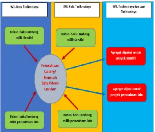 Gambar  6.  Model  Rantai  Pasok  Material  tambang  Kab. 
