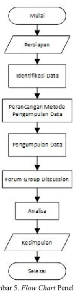 Gambar 5. Flow Chart Penelitian 