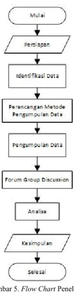 Gambar 5. Flow Chart Penelitian 