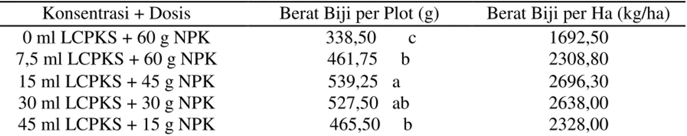 Tabel 9. Rata-rata berat biji kacang hijau per plot (g) setelah pemberian campuran LCPKS +  NPK  