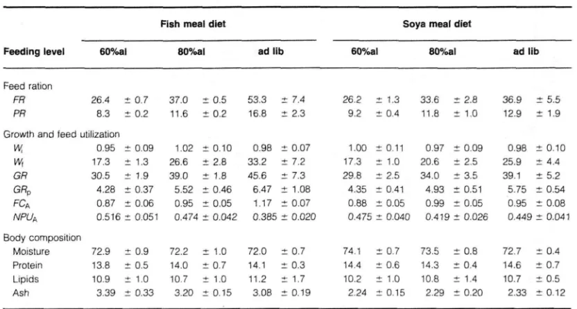 Table 6 Mean squares (MS) of the analyses of variance of growth, feed utilization and body composition parameters'