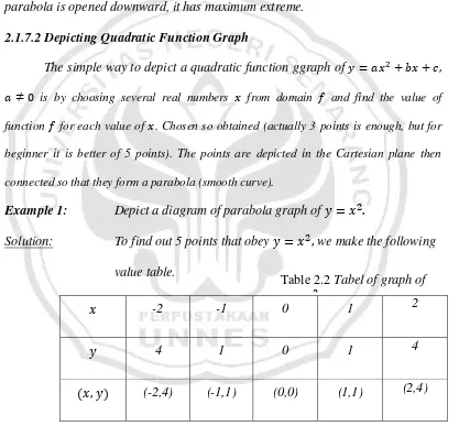 Table 2.2 Tabel of graph of  