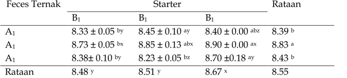 Tabel 1. pH Pupuk Kandang  dari  Feces Sapi dan Kambing Berdasarkan Perlakuan 