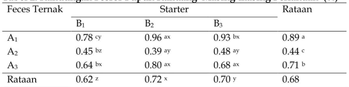 Tabel 2. Kandungan Fosfor Pupuk Kandang  Masing-masing Perlakuan  (%) 