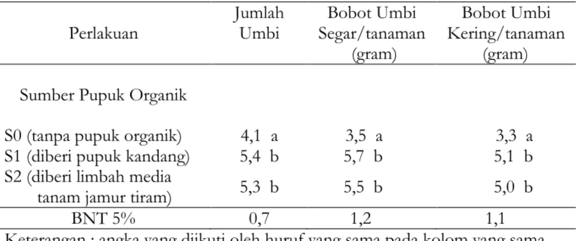 Tabel 2. Rata-rata Hasil Umbi Tanaman Bawang Merah pada Perlakuan Sumber  Pupuk Organik Yang Berbeda  