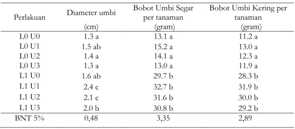 Tabel  3.    Rata-rata  hasil  umbi  bawang  merah  pada  berbagai  kombinasi  perlakuan  pemberian  limbah  media  tanam  jamur  tiram  (L)  dengan  dosis  pupuk  Urea  (U) 