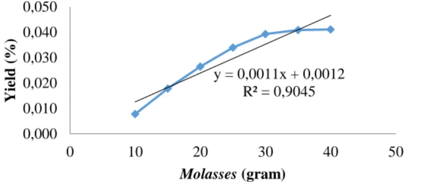 Gambar 2 Grafik Optimasi Molasses Terhadap Jumlah Yield 
