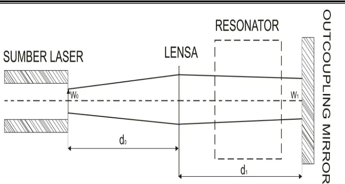 Gambar 1 Konfigurasi intrakavitas menggunakan lensa bikonveks dan out coupling mirror datar ( R   ) (Harren, 1988)