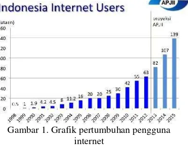 Gambar 1. Grafik pertumbuhan pengguna