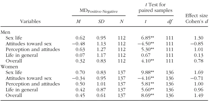 TABLE 3 Comparison of Mean Differences in Positive and Negative Effects of PornographyConsumption by Gender (Nmen D 112, Nwomen D 137)