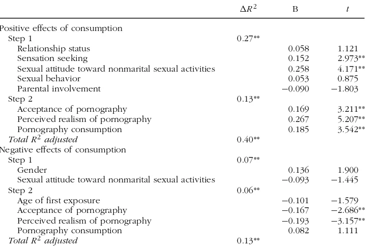 TABLE 6 Hierarchical Regression Analyses Predicting Positive and Negative Effects ofPornography Consumption (Ntotal D 249)