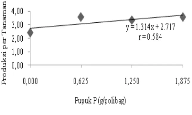 Tabel 5. Produksi per tanaman kedelai akibat pemberian vermikompos dan pupuk P.  Vermikompos   Pupuk P (g/polibag)  Rataan P0 (kontrol) P1 (0,625) P2 (1,25) P3 (1,875)  ---------------------------------- gr ---------------------------------  V 0   (Kontrol