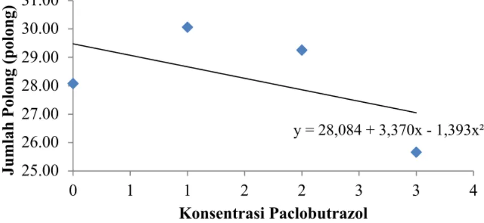 Gambar 3. Kurva polimonial orthogonal pengaruh konsentrasi paclobutrazol terhadap jumlah polong 