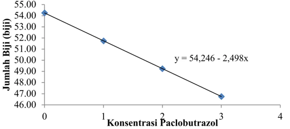 Gambar 4. Kurva polimonial orthogonal pengaruh konsentrasi paclobutrazol terhadap jumlah biji 