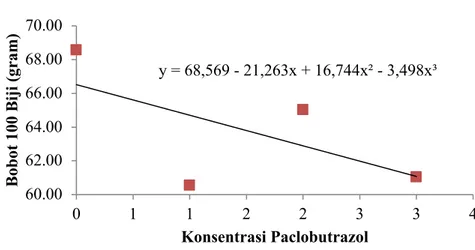 Gambar 5. Kurva polimonial orthogonal pengaruh konsentrasi paclobutrazol terhadap bobot 100 biji 