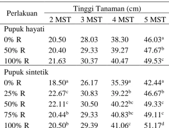 Tabel  2  Jumlah  daun  edamame  umur  2-5  MST  pada  berbagai  dosis  pupuk  hayati dan pupuk sintetik 