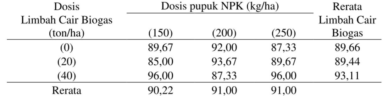 Tabel 5. Rerata umur panen (HST) tanaman cabai dengan pemberian limbah cair  biogas dan pupuk NPK di tanah gambut 