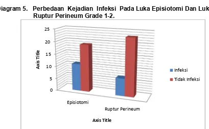 Tabel 4.10. Perbedaan  Kejadian  Infeksi  Pada Luka Episiotomi Dan Luka     