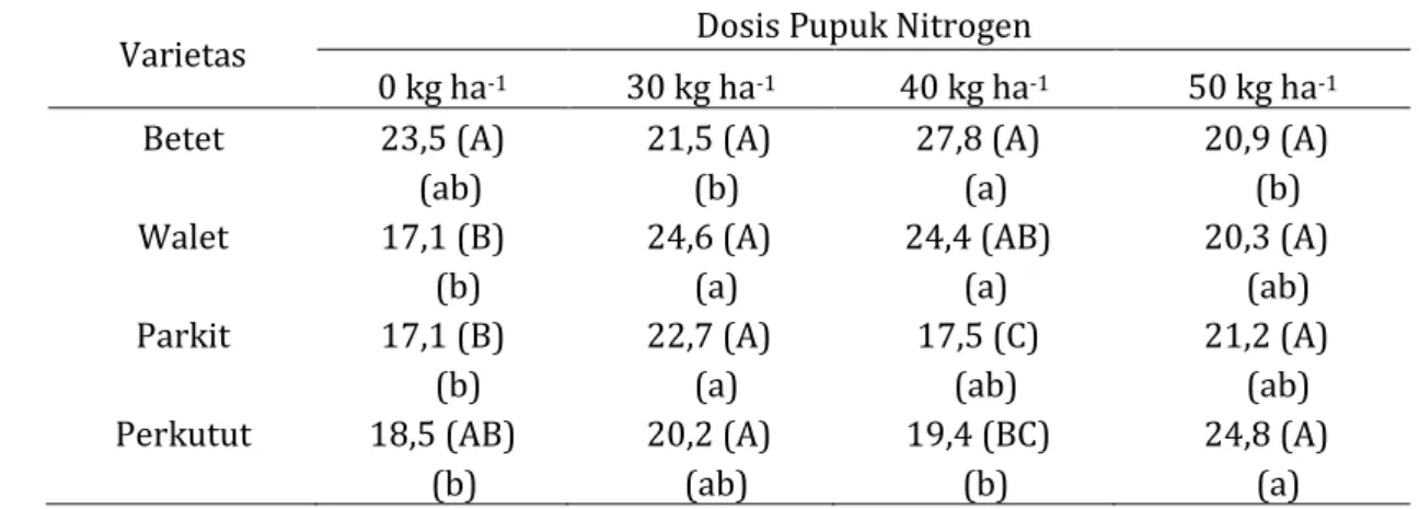 Tabel 2. Rata-rata bobot biji  per  tanaman (g) kacang hijau  menurut varietas dan nitrogen 