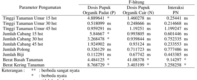 Tabel 1.  Hasil analisis ragam terhadap semua parameter pengamatan  Parameter Pengamatan  F-hitung Dosis Pupuk  Organik Padat (P)  Dosis Pupuk  Organik Cair (N)  Interaksi  PN  Tinggi Tanaman Umur 15 hst  4.889641  *  1.460278  ns  0.25441  ns  Tinggi Tana