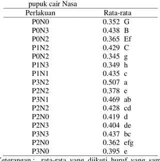 Tabel 4.  Rata-rata  berat  kering  tanaman  yang  dipengaruhi  interaksi  pupuk  Petroganik  dan  pupuk cair Nasa 