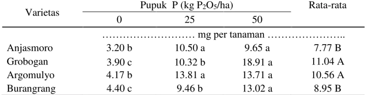 Tabel 1. Serapan  P berbagai varietas kedelai yang diberi berbagai dosis pupuk P (mg)