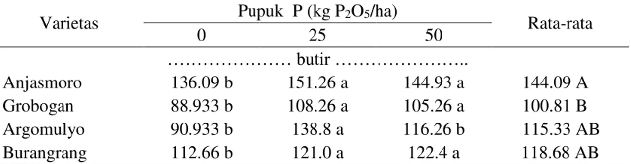 Tabel 5. Jumlah biji per tanaman beberapa varietas kedelai  yang diberi berbagai dosis P  (butir) 