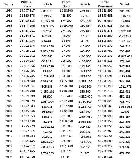 Tabel 1.1 Data Padi dan Beras Indonesia, 1980-2009
