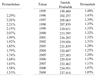 Tabel 1.2 Jumlah Penduduk Indonesia (juta), 1980-2009