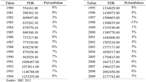 Tabel 1.3 Data PDB Indonesia harga konstan (milyar), 1980-2009