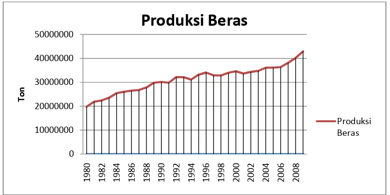 Gambar 4.1 : Produksi Beras Indonesia