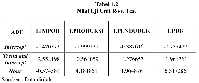 Tabel 4.2Nilai Uji Unit Root Test