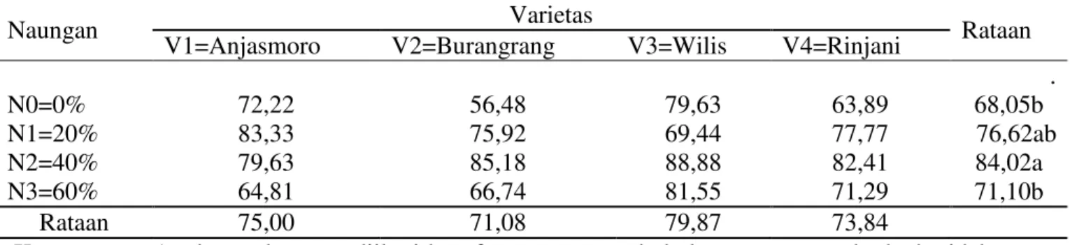 Tabel 1. Persentase perkecambahan kedelai pada perlakuan naungan dan varietas . 