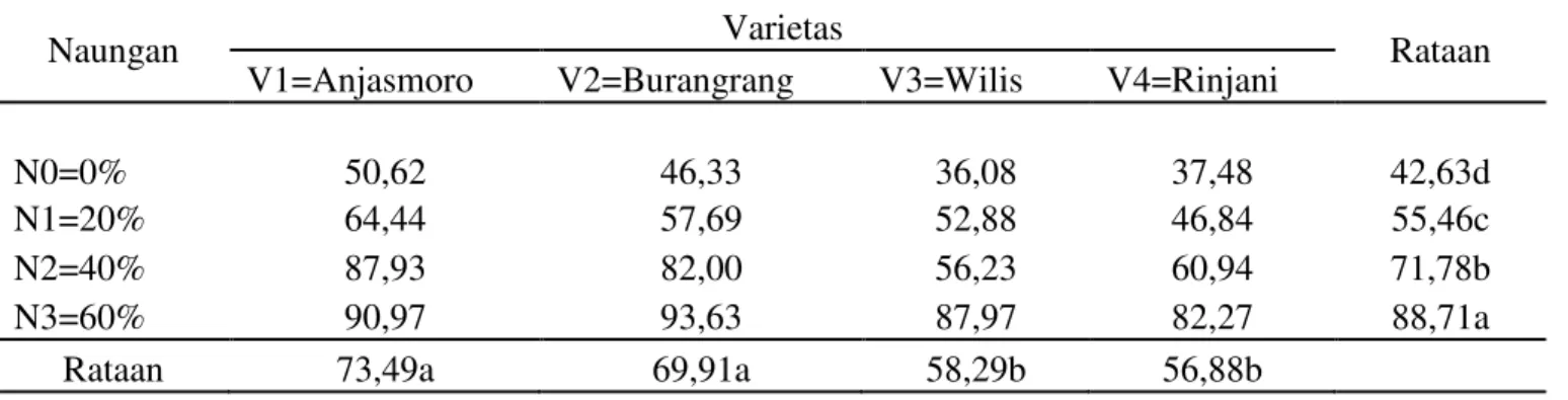 Tabel 2. Tinggi tanaman (cm) kedelai pada perlakuan naungan dan varietas pada umur 5 MST 