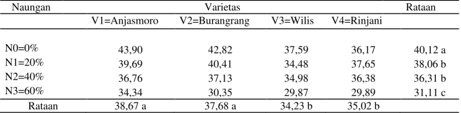 Tabel 5. Rataan jumlah klorofil kedelai pada perlakuan naungan dan varietas . 