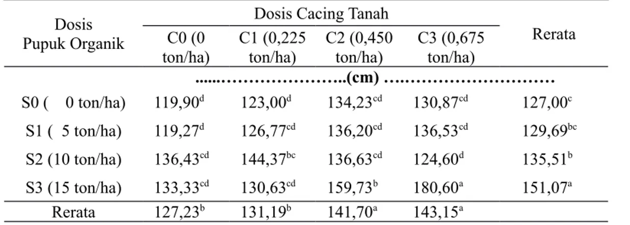 Tabel   1.  Tinggi  Tanaman  Kedelai   pada   Dosis  Pupuk   Organik   dan  Dosis  Cacing Tanah   yang Berbeda
