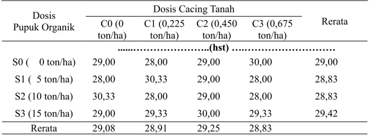 Tabel 4. Jumlah Polong Berisi pada Dosis Pupuk Organik dan Dosis Cacing Tanah yang Berbeda Dosis