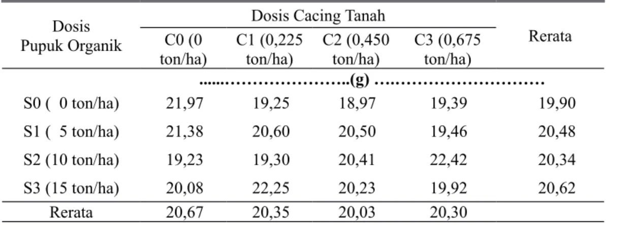 Tabel 5. Berat per 100 biji Kedelai pada Dosis Pupuk Organik dan Dosis Cacing Tanah yang Berbeda