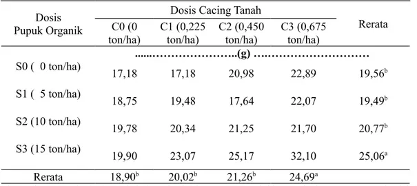 Tabel   6.   Berat  Total   Biji  Kedelai   pada   Dosis   Pupuk   Organik  dan  Dosis   Cacing Tanah   yang Berbeda