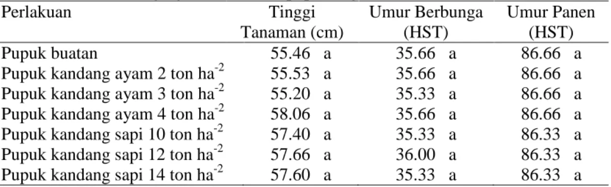 Tabel 1 menunjukkan bahwa tinggi tanaman, umur tanaman berbunga dan  umur  panen  relatif  seragam  untuk  semua  perlakuan